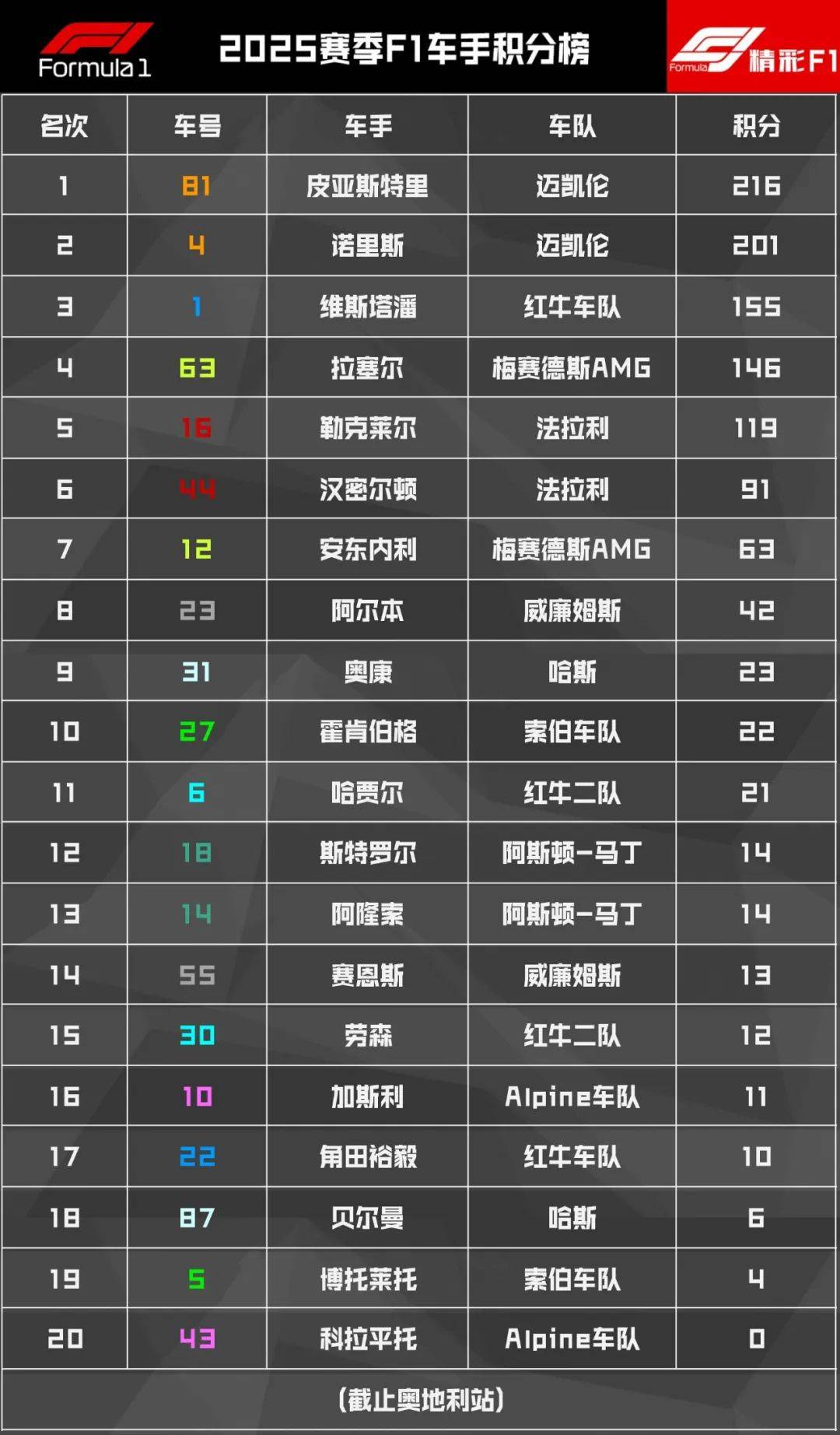 红牛车队险胜威廉姆斯,皮亚斯特里扛起全队 红牛车队险胜威廉姆斯,皮亚斯特里扛起全队
